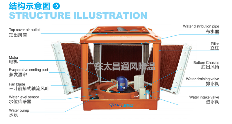 廣東太昌“潤東方”環(huán)保空調的價值體現